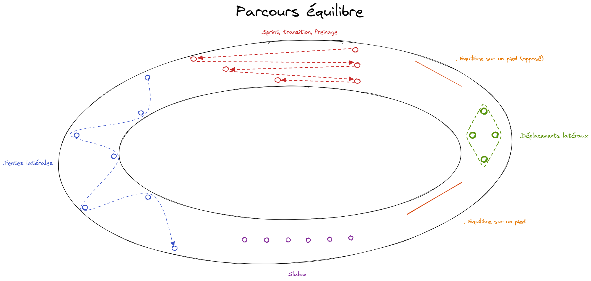 Parcours